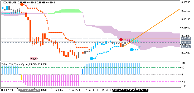 NZD/USD: range price movement by  ANZ Business Confidence news event