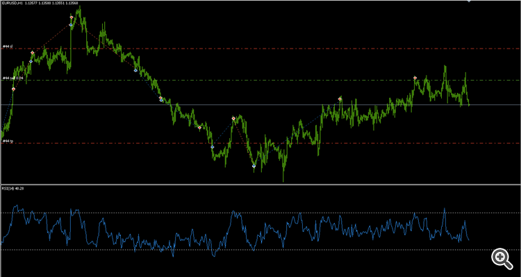 RSI with auto draw trend line - Trends - General - MQL5