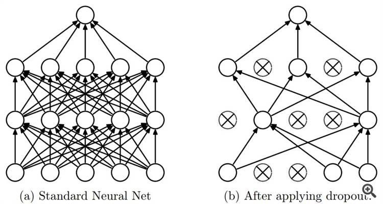 Nithish Srivastava et al (Journal of Machine Learning Research 15 (2014)