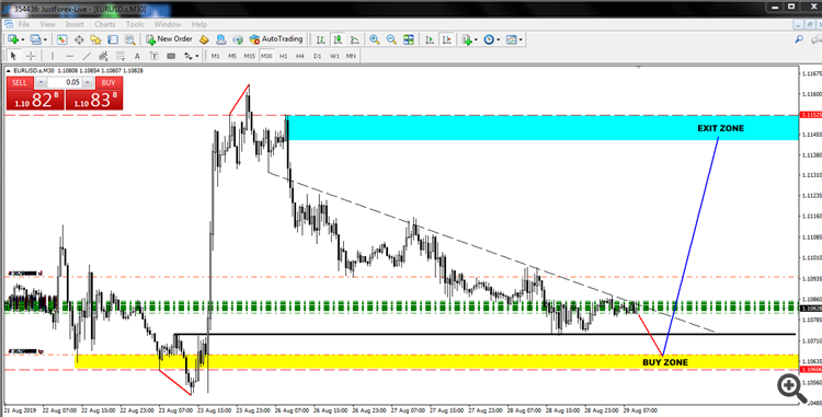 This is my opinion about EURUSD today
