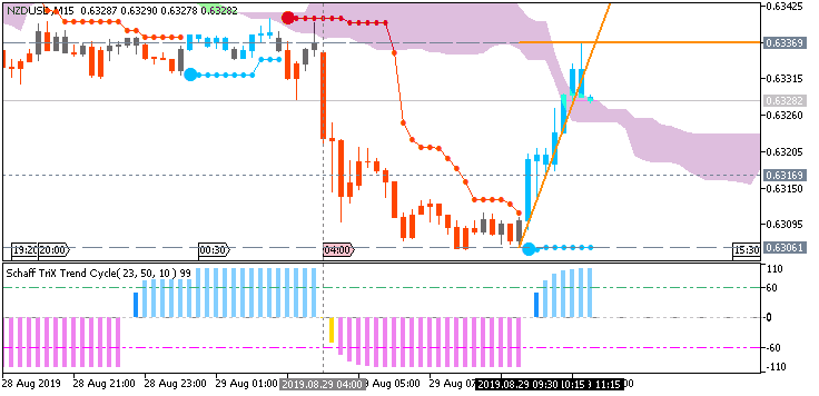NZD/USD: range price movement by ANZ Business Confidence news event