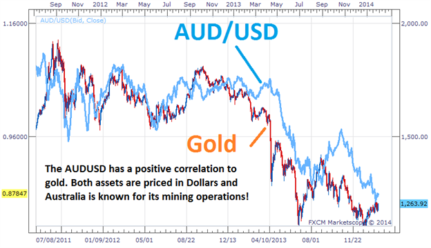 Indicators Mfcs Currency Correlation Chart Currency Pairs - 