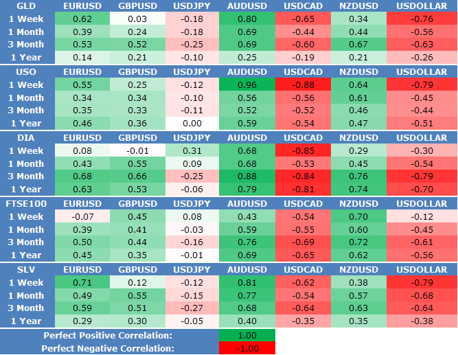 Forex Correlation Chart