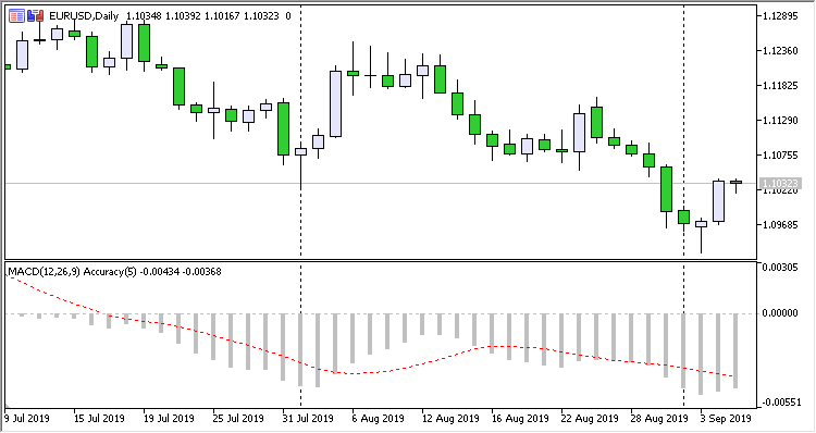 MACD Accuracy