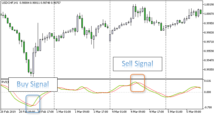 iRVI Two TimeFrames