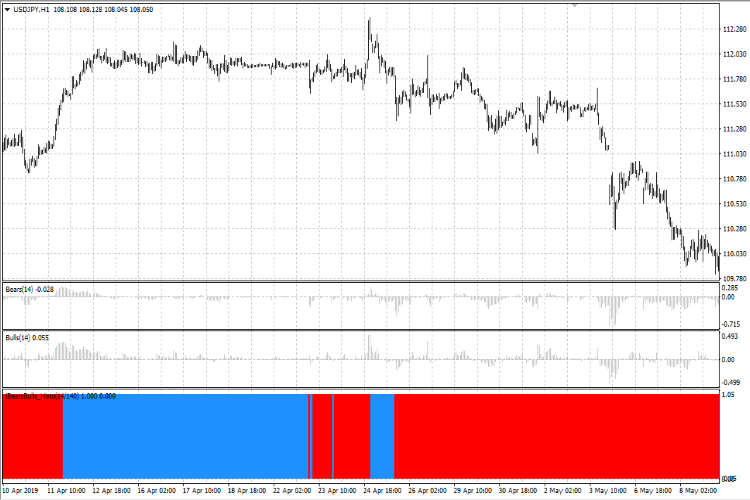 iBearsBulls_Advanced_Histo