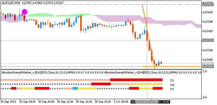AUD/USD: range price movement by RBA  Cash Rate news event