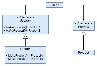 Programming Patterns - Abstract Factory