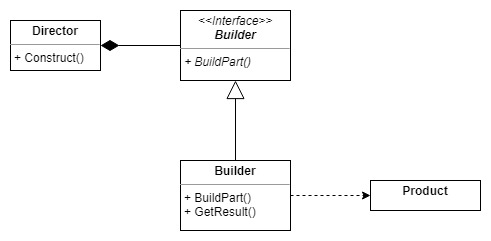 Programming Patters - Builder (classic)