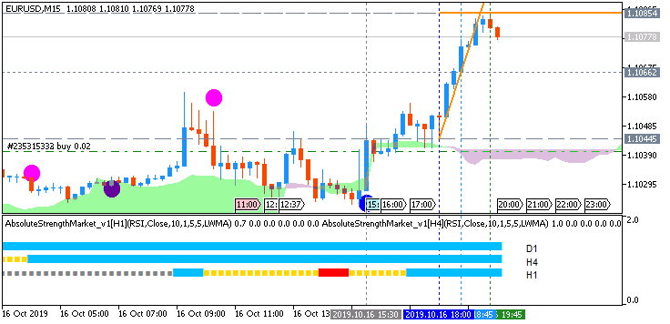 EUR/USD: range price movement by United States Retail Sales news event