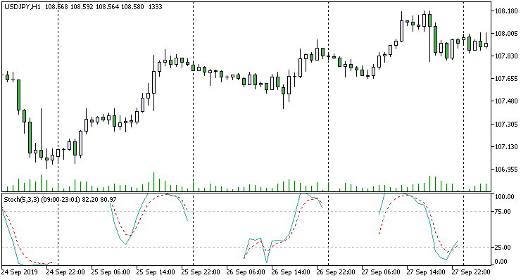 Stochastic Time Control - indicator for MetaTrader 5