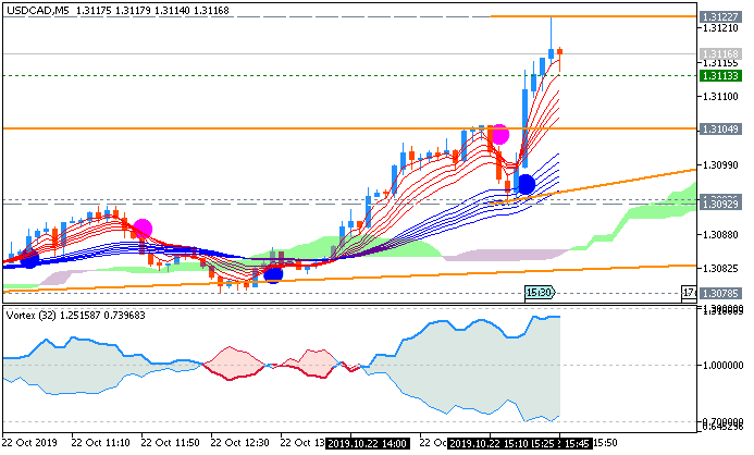 USD/CAD: range price movement by Canada  Employment Change news event