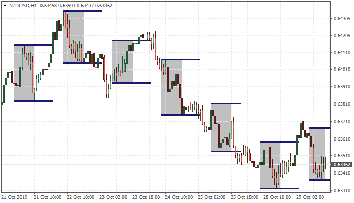 Trading Sessions Trade - indicator for MetaTrader 4