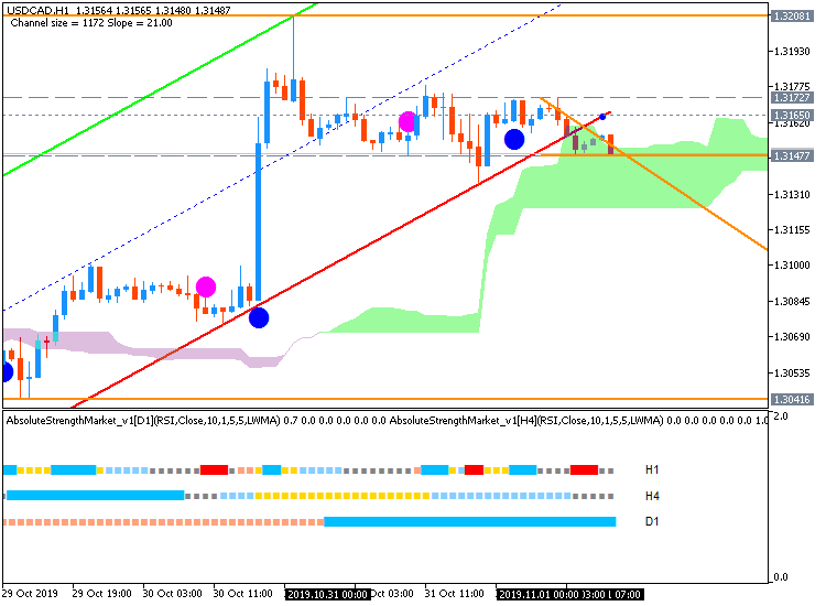 USD/CAD: range price movement by Canada GDP news event