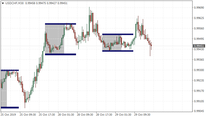 Trading Sessions Trade - indicator for MetaTrader 4
