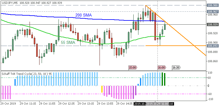 USD/JPY: range price movement by CB Consumer Confidence news events