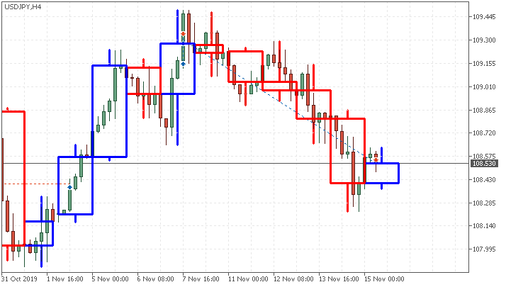 MTF Candle for MT5 - indicator for MetaTrader 5 