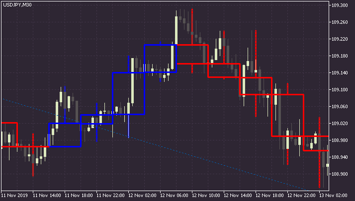 MTF Candle for MT5 - indicator for MetaTrader 5 