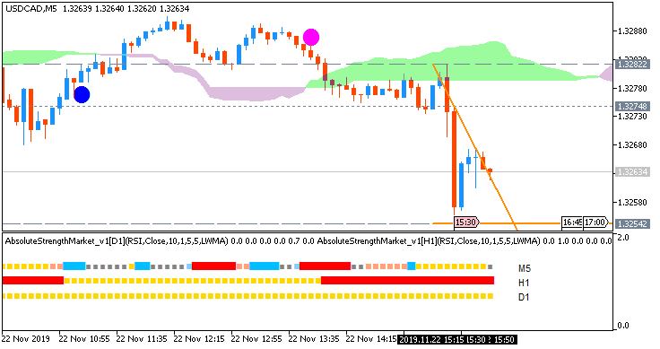 USD/CAD: range price movement by Canada Core Retail Sales news event
