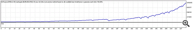 Results for fixed risk Martingale