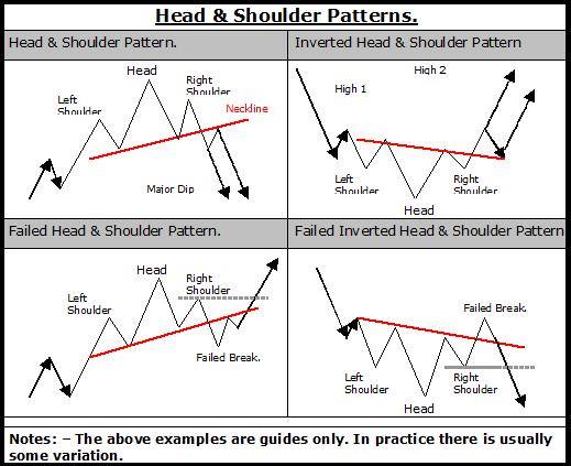 Forex head and shoulders trading pattern