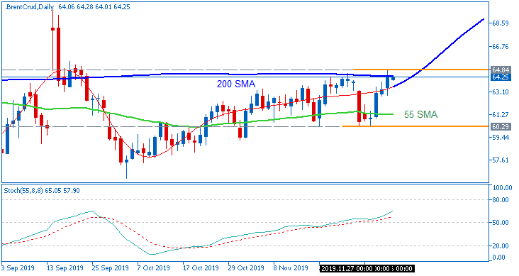 Brent Crude Oil market condition chart by Metatrader 5