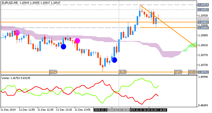 EUR/USD: range price movement by United States  Consumer Price Index news event