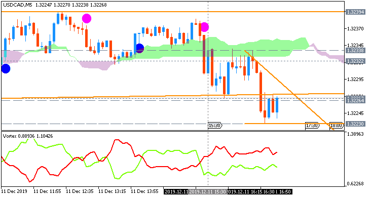 USD/CAD: range price movement by United States  Consumer Price Index news event 