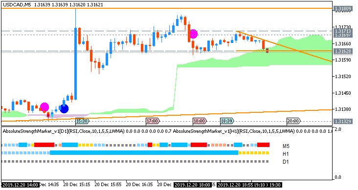 USD/CAD: range price movement by Canada Core Retail Sales news event 