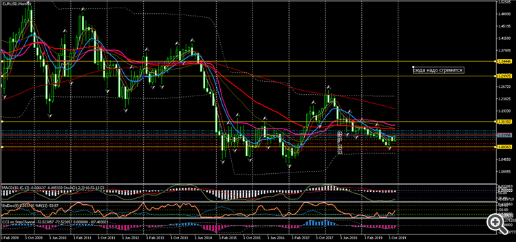 EURUSDMonthly