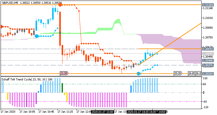 GBP/USD M5: range price movement by Great Britain  Retail Sales news event 