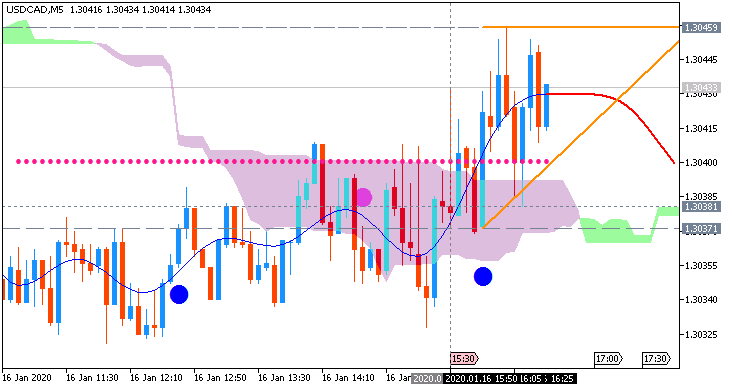USD/CAD: range price movement by United States Core Retail Sales news events