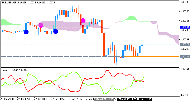 EUR/USD: range price movement by  German Ifo Business Climate news event
