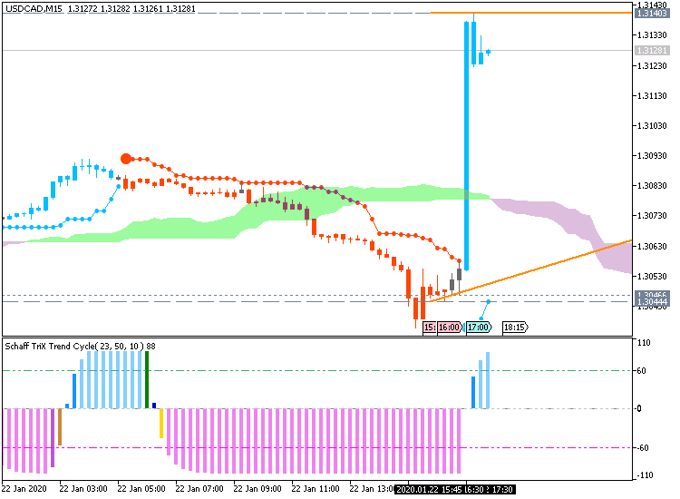 USD/CAD: range price movement by BoC Overnight Rate news event