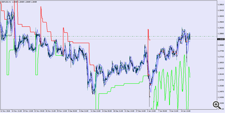 ST chart