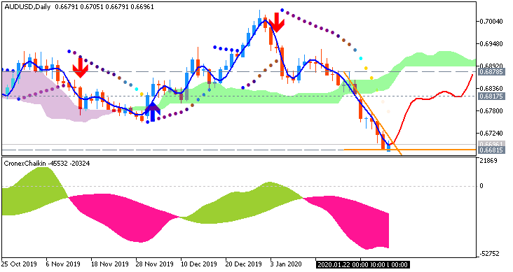 AUD/USD: range price movement by Australia  Building Approvals news event 
