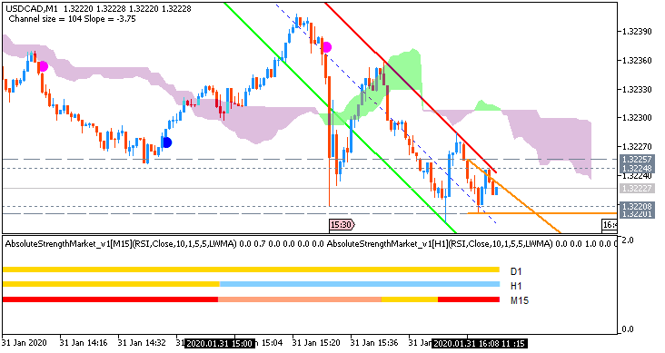 USD/CAD: range price movement by Canada GDP news event 