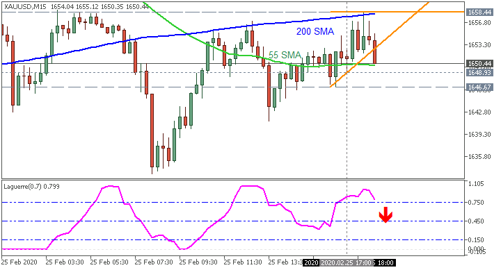 GOLD (XAU/USD): range price movement by CB Consumer Confidence news events