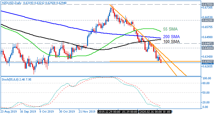NZD/USD: range price movement by United States New Home Sales news events