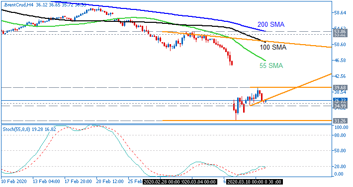 Crude Oil price by Metatrader 5