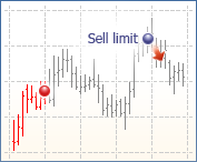 Sell limit