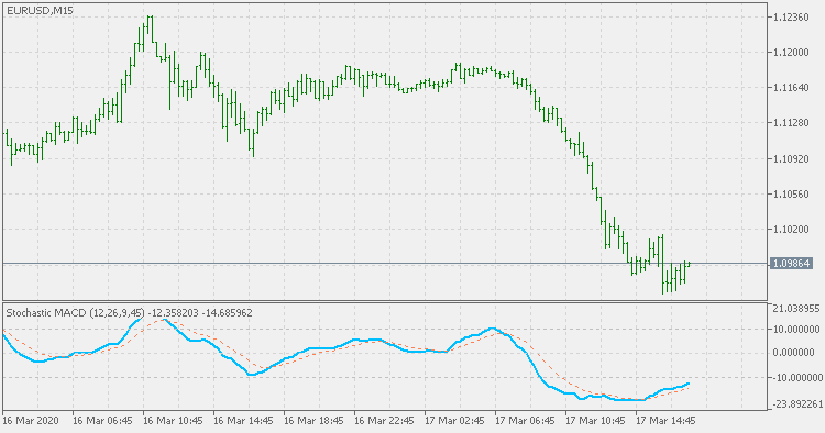 Stochastic MACD