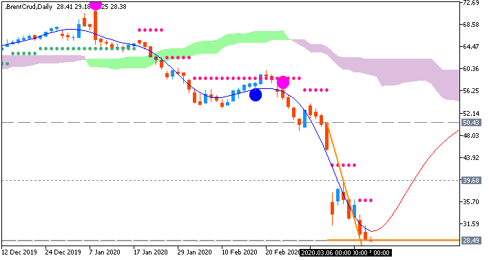 Brent Crude Oil AscTrend/Ichimoku chart by Metatrader 5