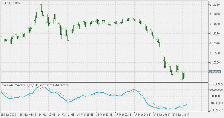 Stochastic MACD - indicateur pour MetaTrader 5