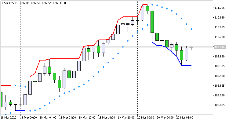 ParabolicSAR Trend Line