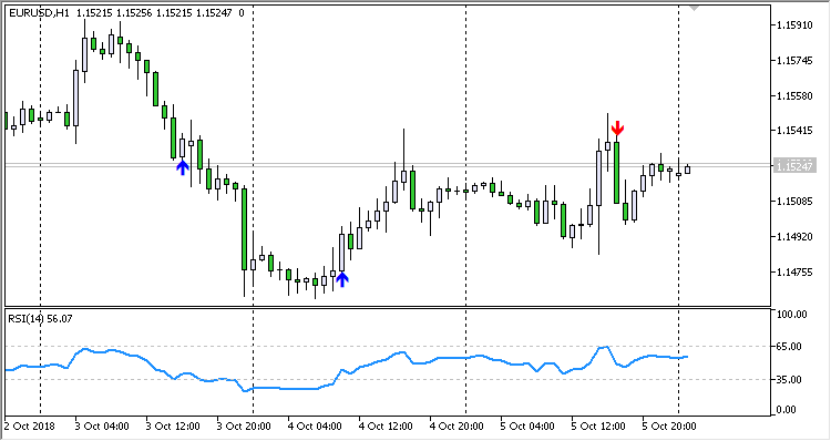 RSI Arrow Out of Zone