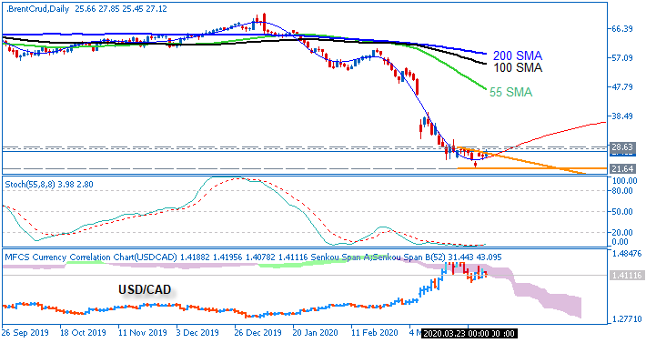 Brent Crude Oil chart by Metatrader 5