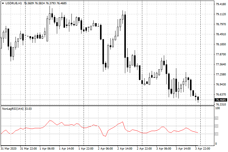 Non Lag Relative Strength Index