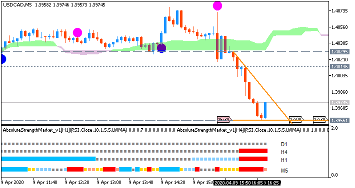 USD/CAD: range price movement by Canada  Employment Change news event 