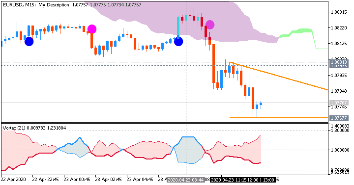 EUR/USD: range price movement by German Manufacturing PMI news event